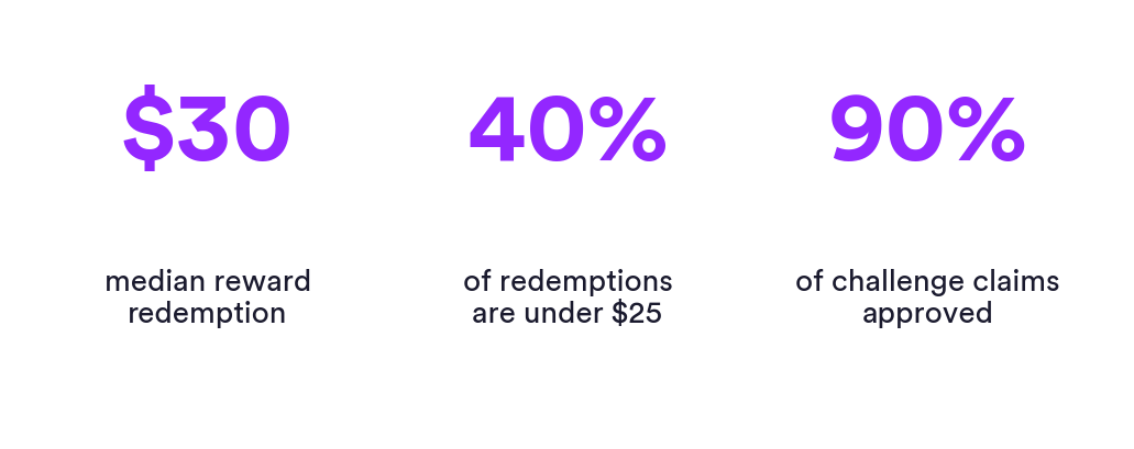 Three stat callouts: $30 median reward redemption, 40% of redemptions under $25, 90% of challenge claims approved. Matter Research 2026.
