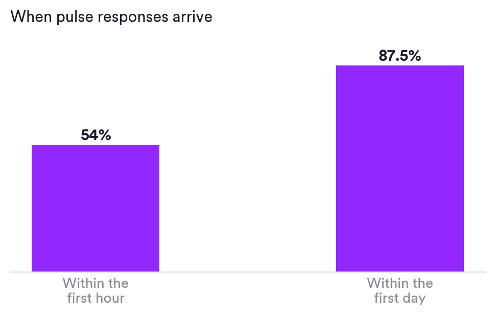 Bar chart: 54% of pulse survey responses arrive within the first hour and 87.5% within the first day. Matter Research 2026.