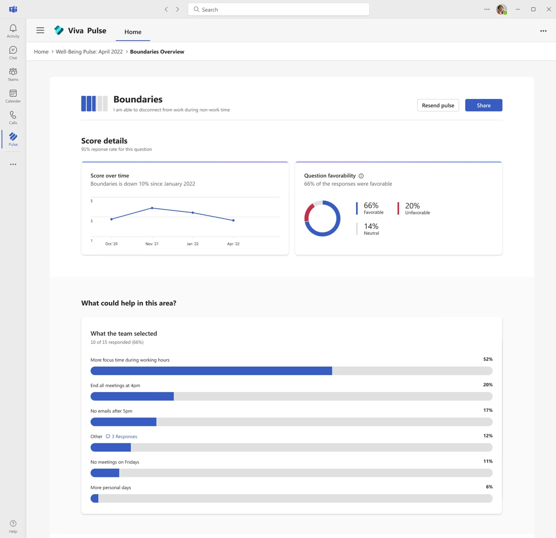 Viva Pulse results in Microsoft Teams showing a Boundaries score over time, question favorability, and what the team selected