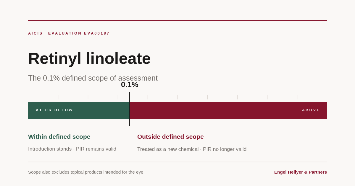 Reprieve for Retinyl Linoleate: AICIS to Cancel the 0.1% Defined Scope
