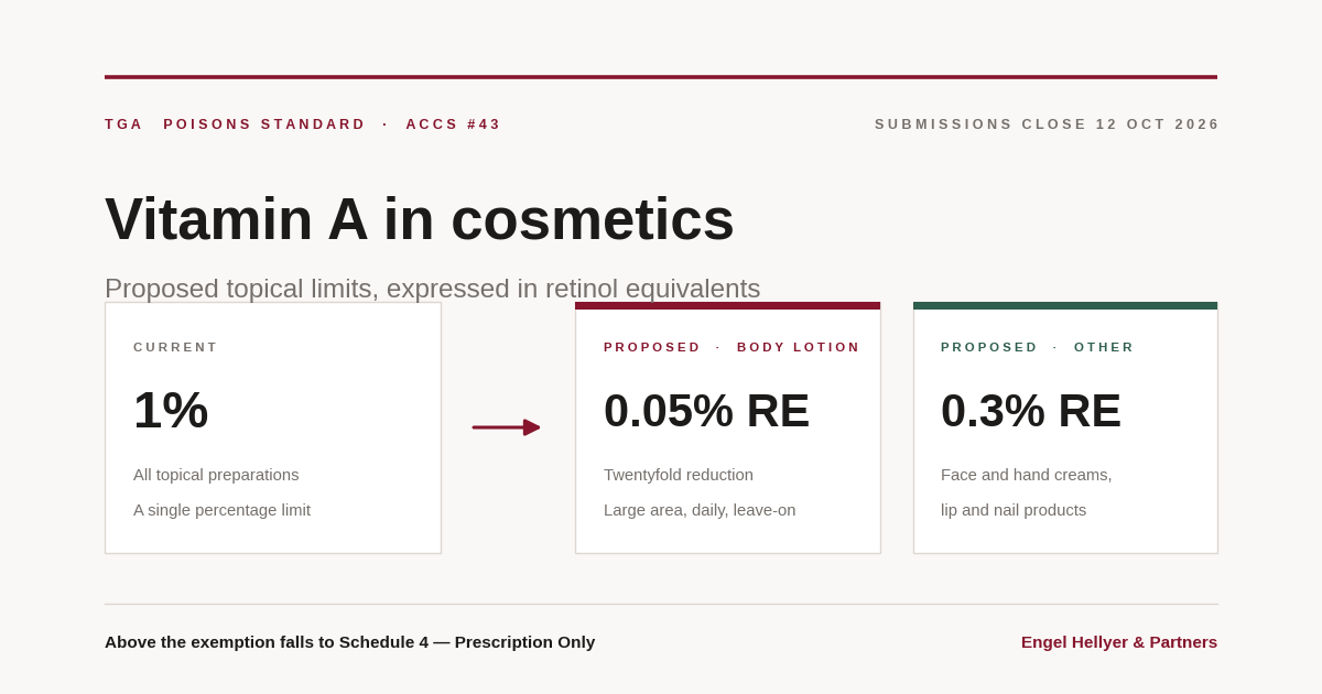 Vitamin A in Cosmetics: TGA Proposes Cutting the Topical Limit from 1% to 0.05% RE in Body Lotion