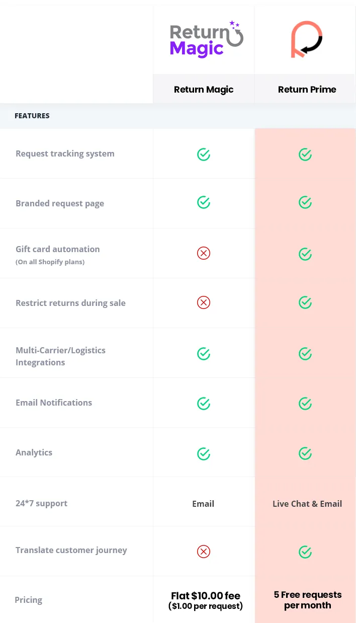 Waarom Return Prime beter is dan Aftership Returns Center