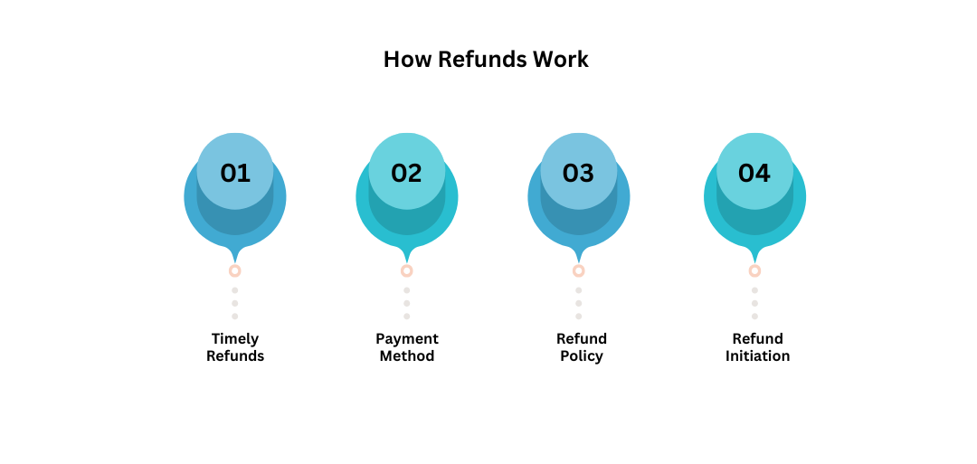 How Refunds Work (Timing, Methods, and What’s Actually Refunded)