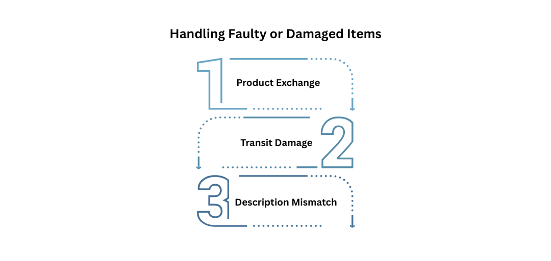 Handling Faulty or Damaged Items