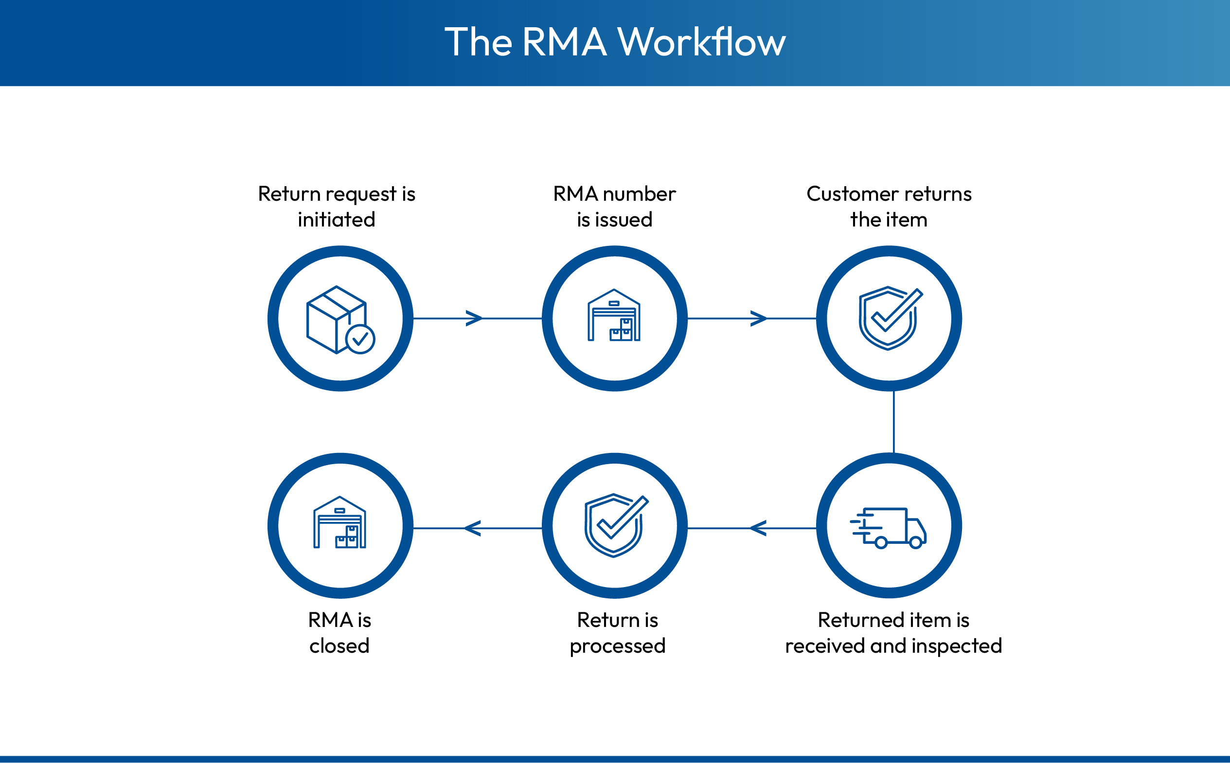 RMA process steps explained