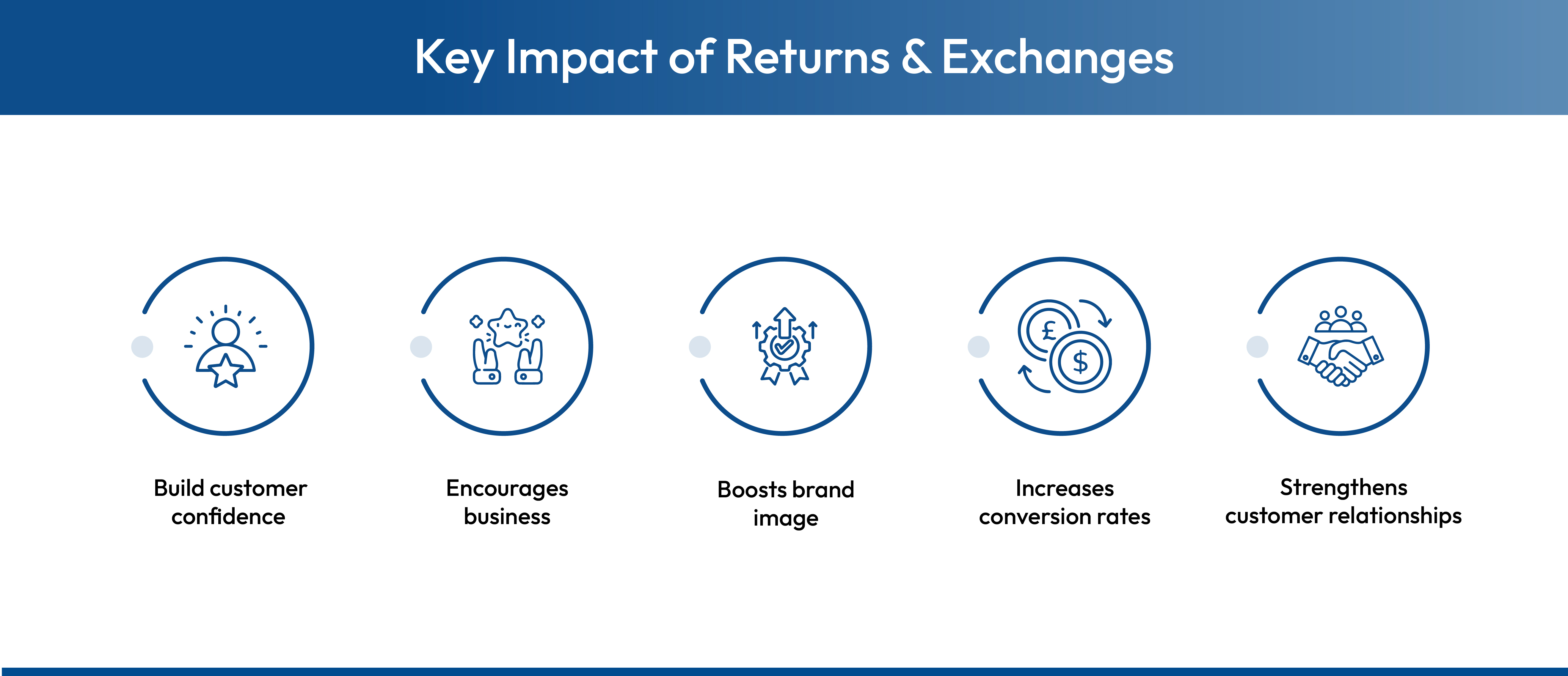 Why returns and exchanges are crucial
