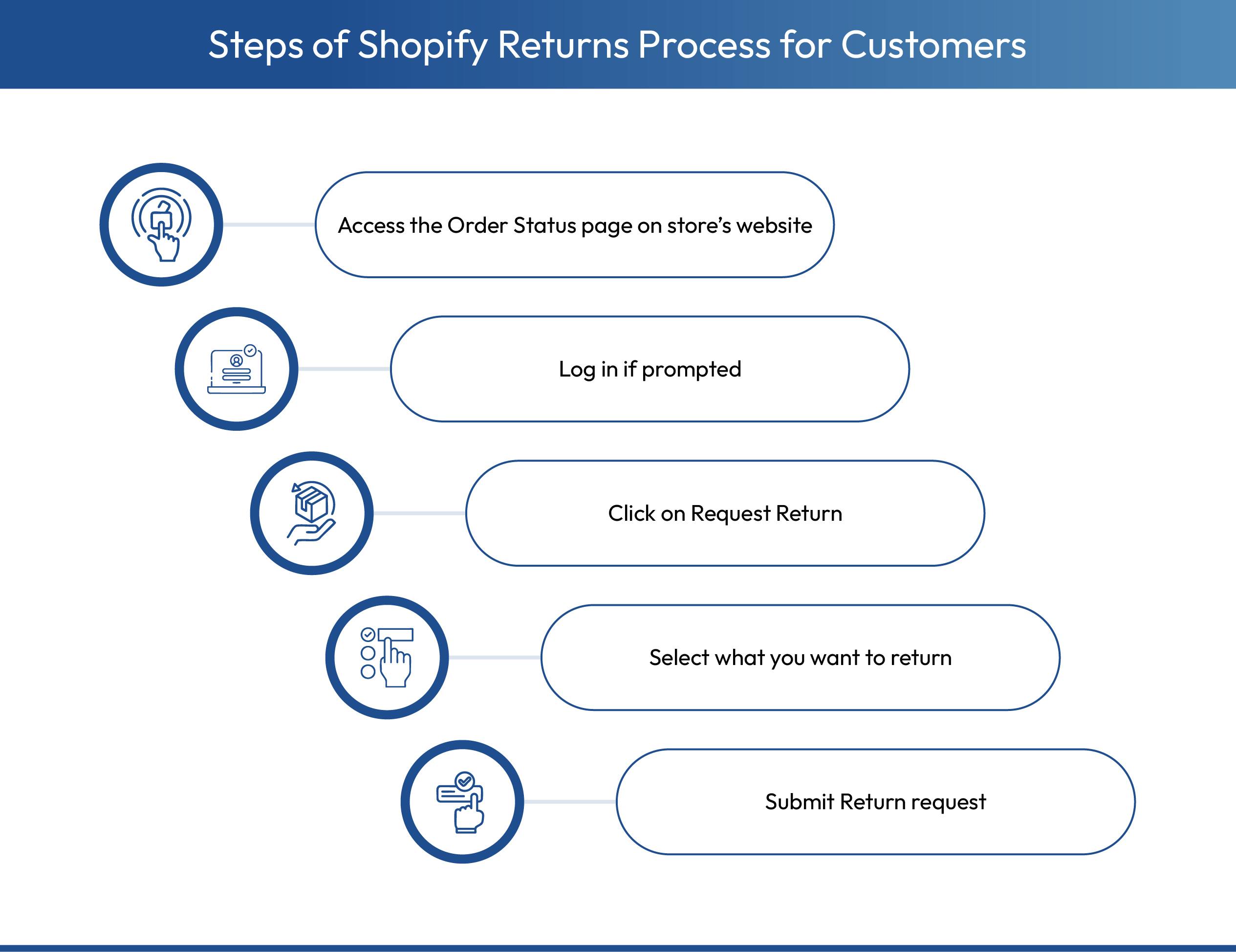 Shopify Returns Process steps for customers