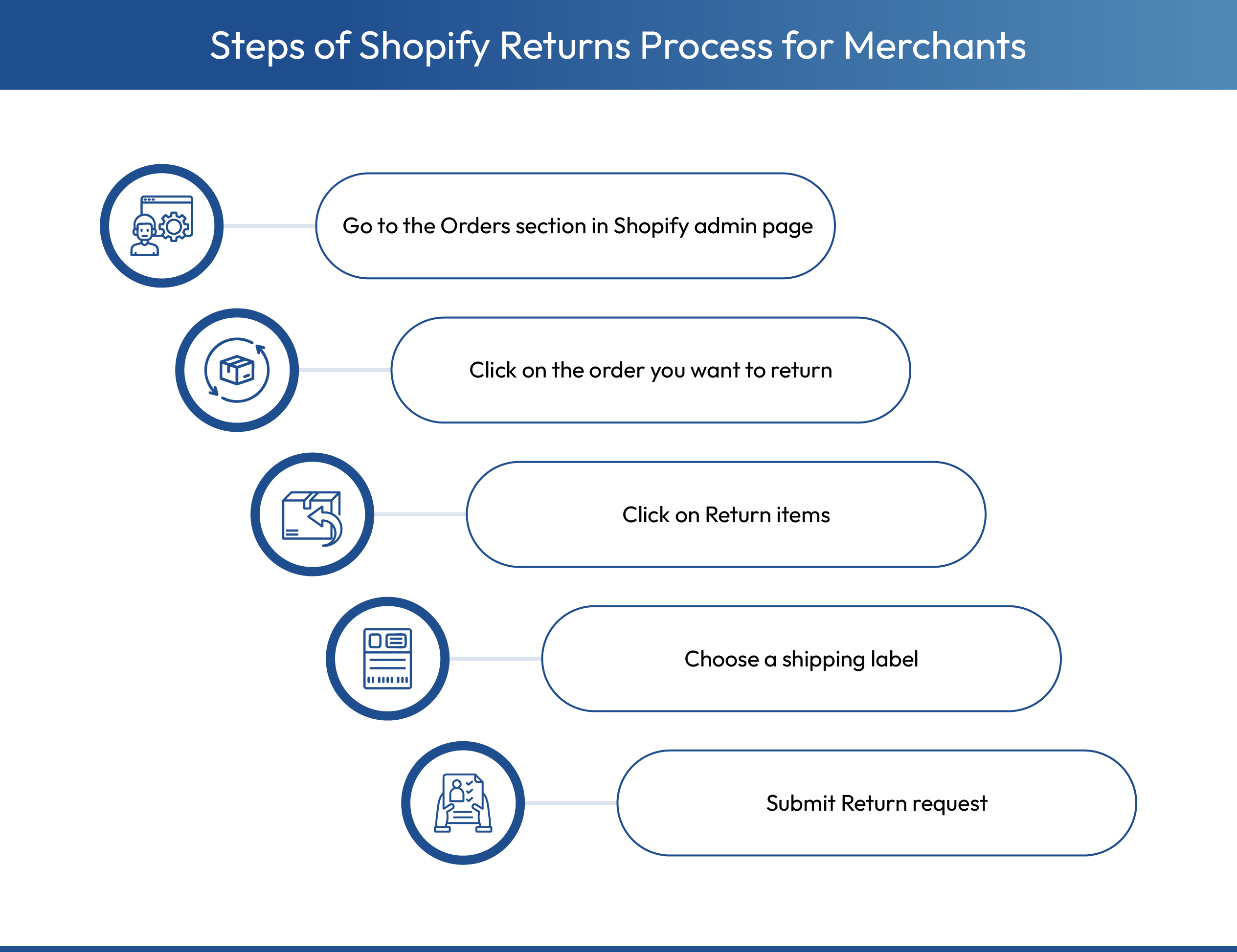 Shopify Returns Process steps for merchants
