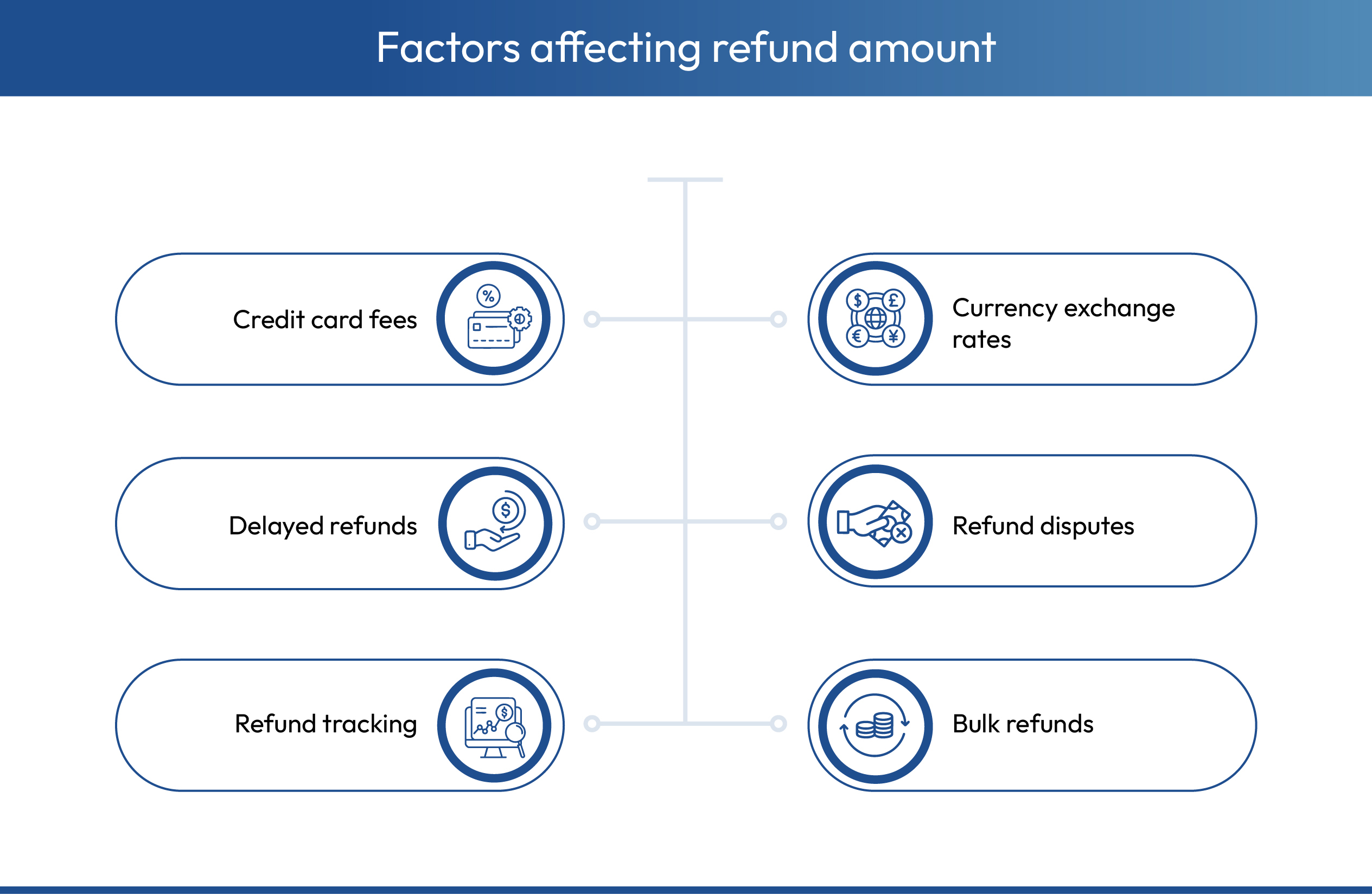 What affects refund amount