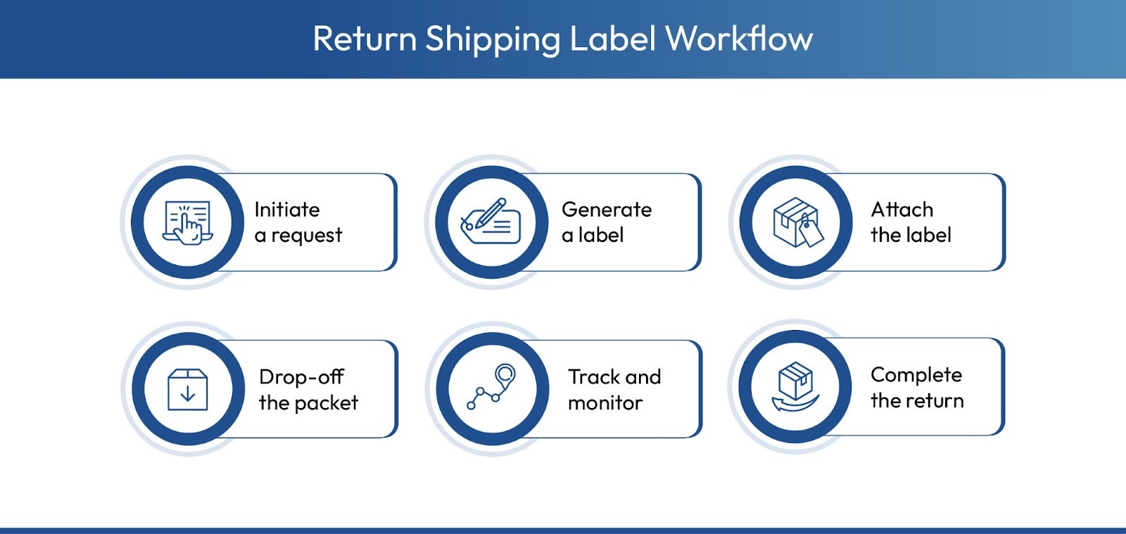 Working of return shipping label