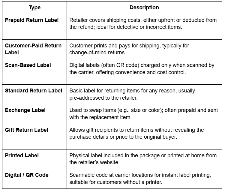 Different type of Return label