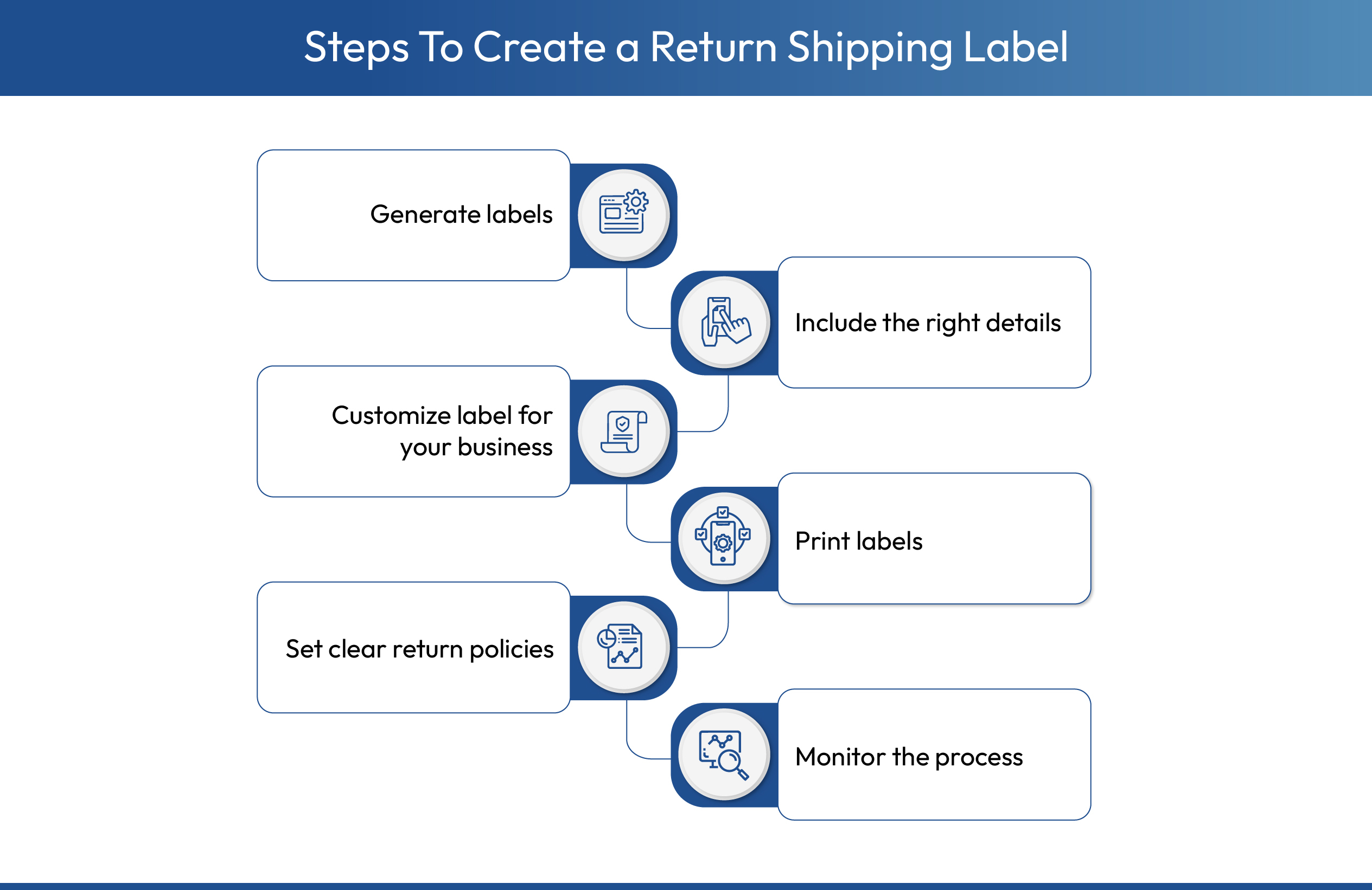 How to create a return shipping label
