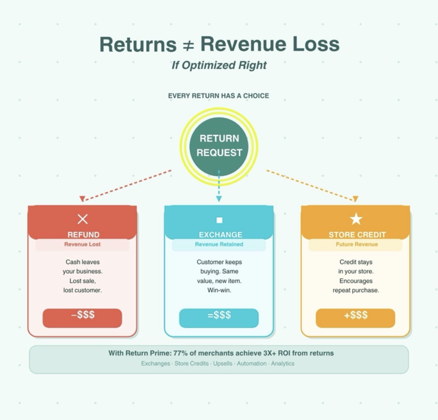 returns vs refund vs exchange revenue impact ecommerce