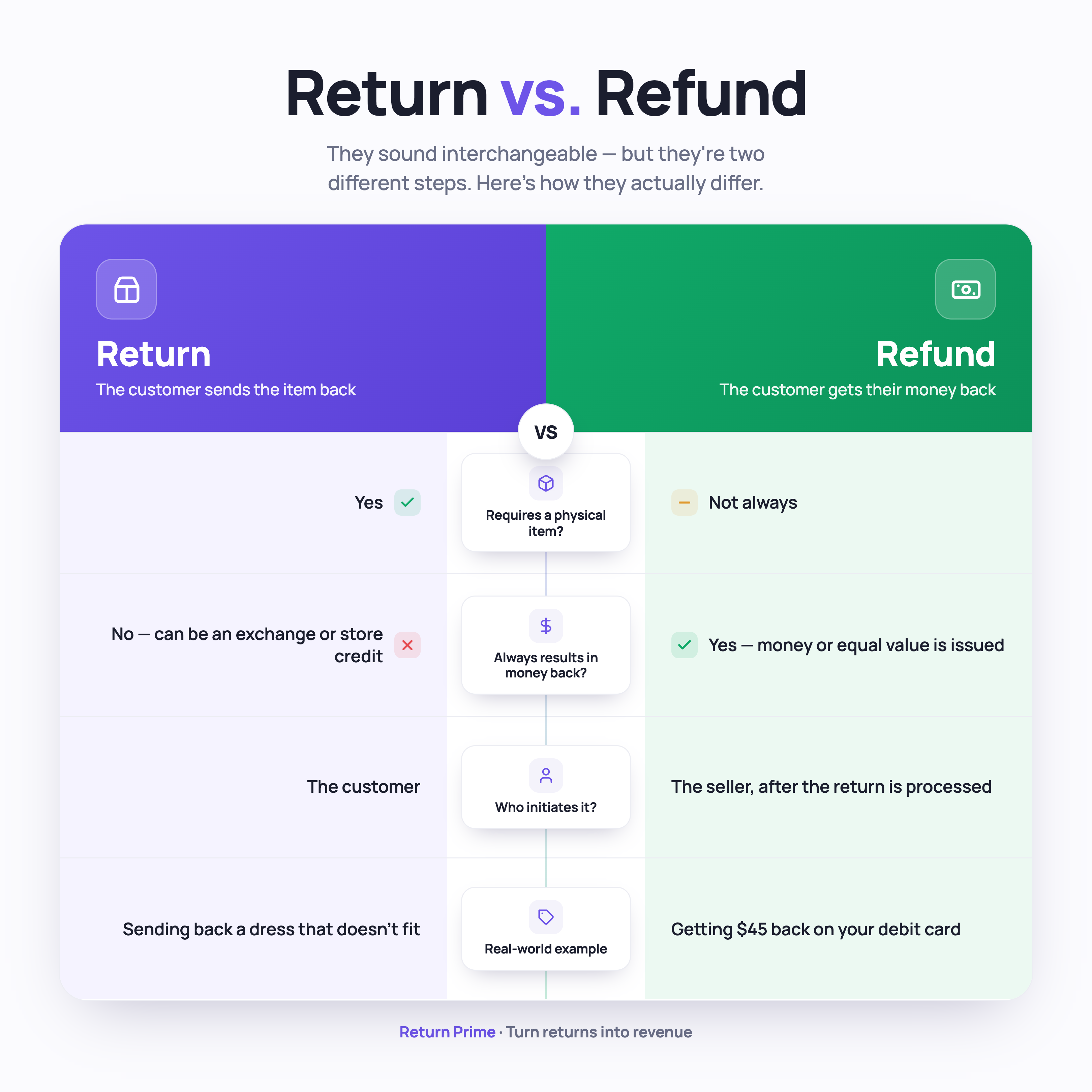 ecommerce return vs refund