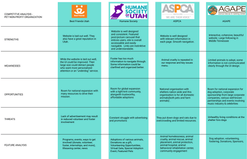 Competitive analysis of other prominent non-profit pet organizations like Humane Society , Best Friends of Utah, etc.