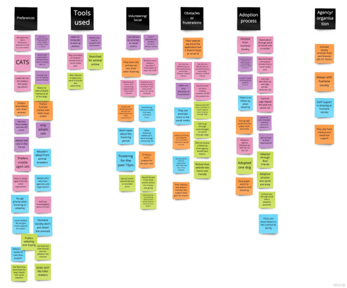 Affinity mapping diagram which is the output after grouping the research insights based on characteristics.