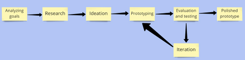 Process diagram