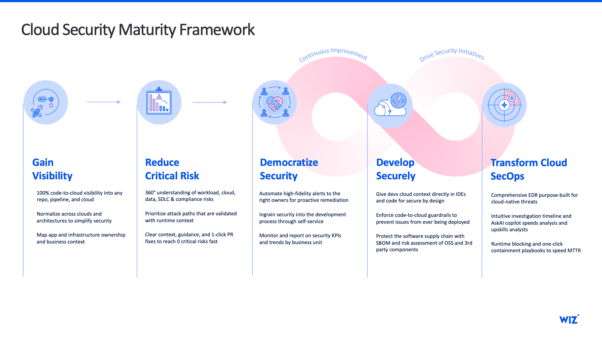 Wiz Framework