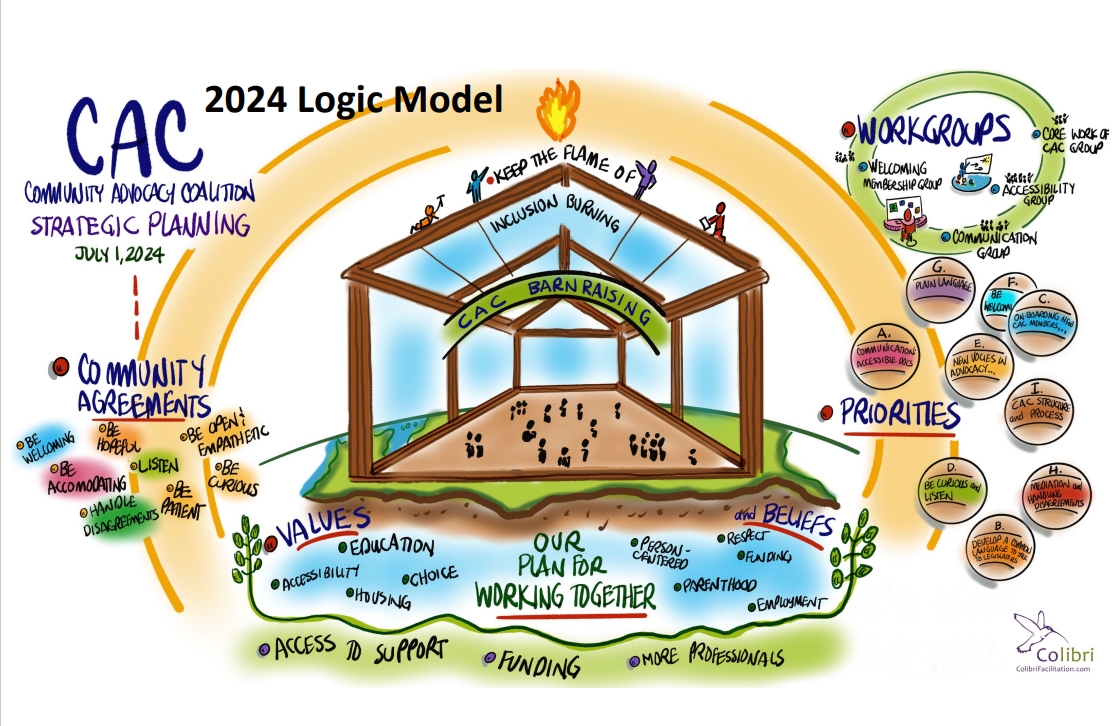 CAC Logic Model