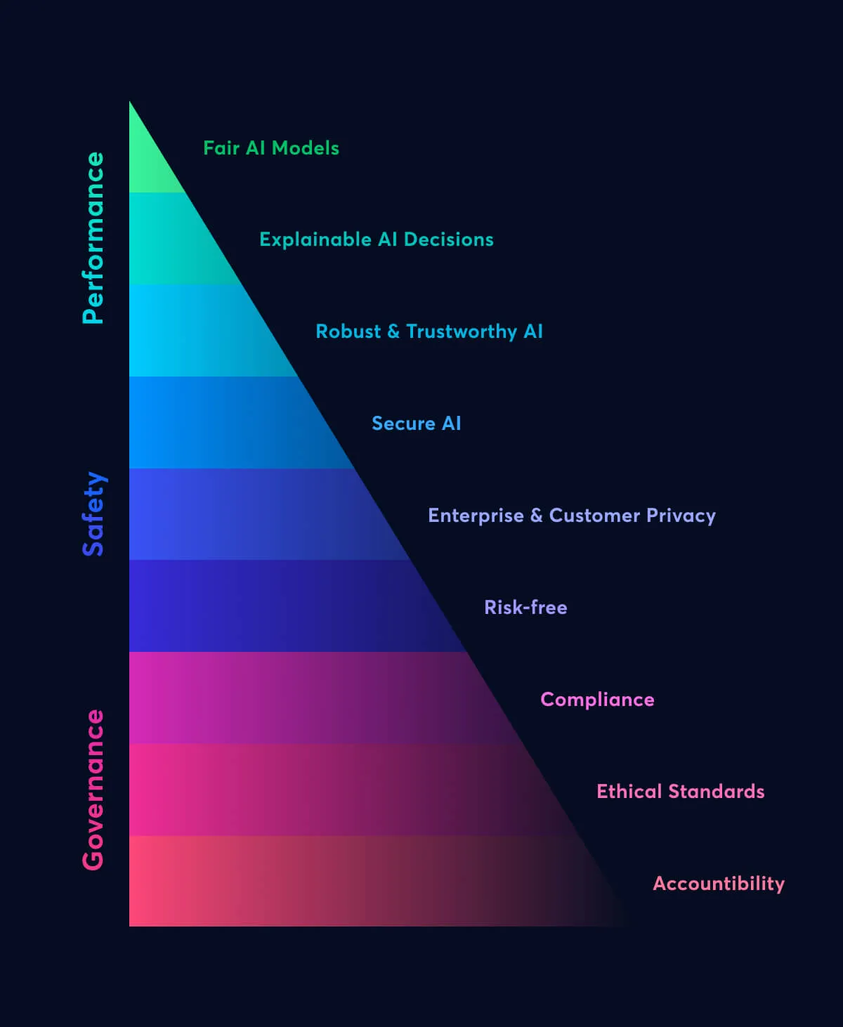 Components of Responsible AI