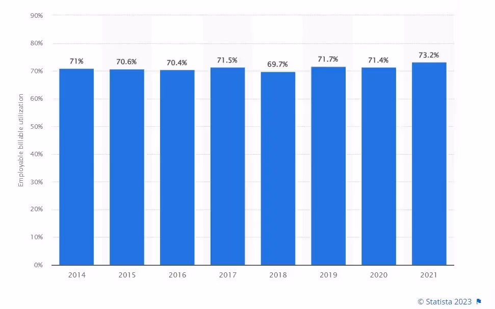 According to Statista, the  billable utilization at professional services organizations across the world hovers around 71 percent.