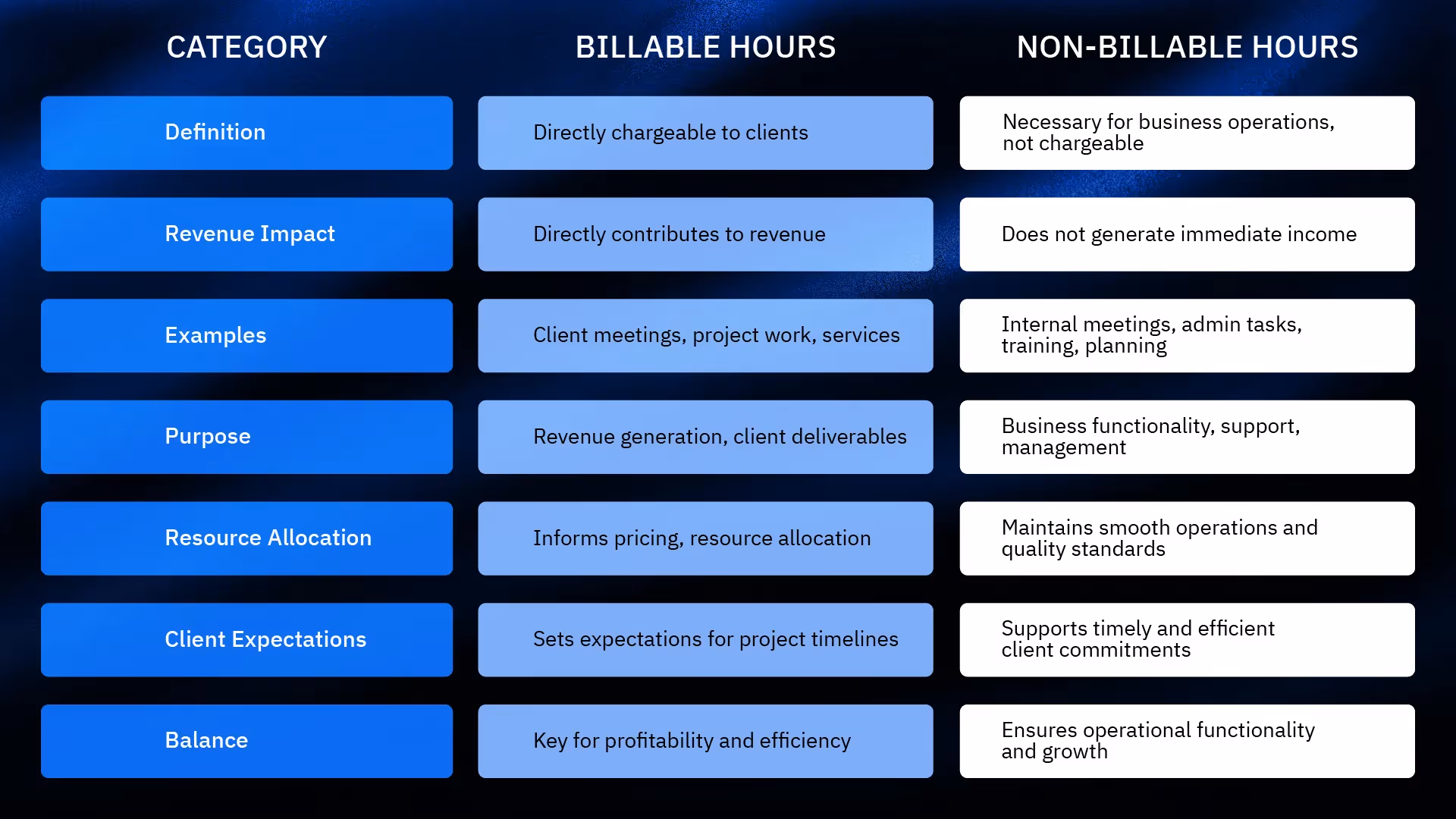 Differences between billable hours and non-billable hours