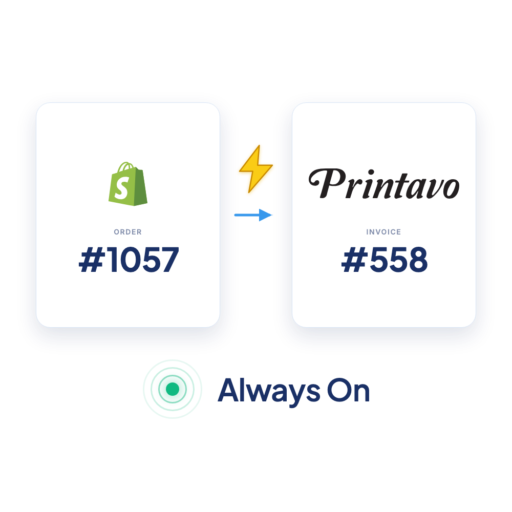 Diagram of PrintFlo automatically creating a Printavo invoice with line items, product mockups, sizes, quantities and print locations for each Shopify order as it's placed
