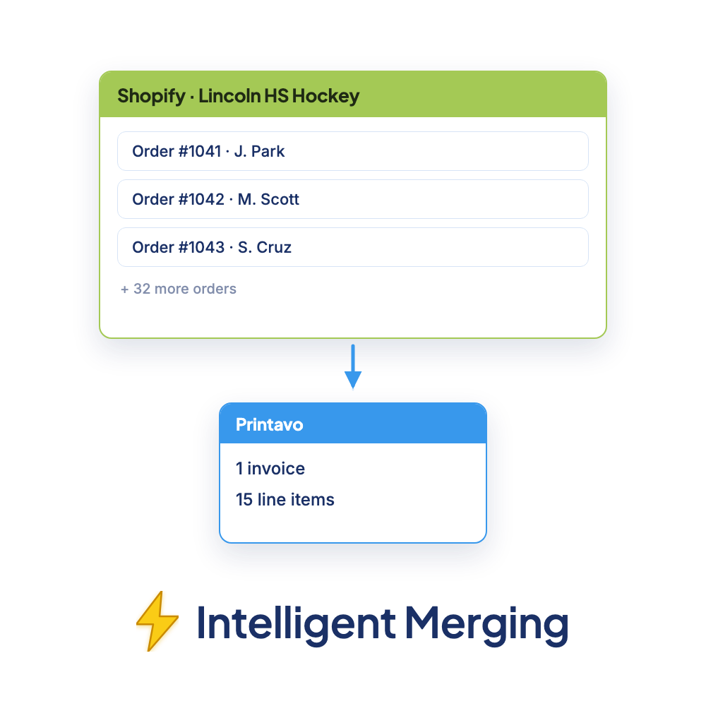 Diagram of PrintFlo batching multiple Shopify orders together into a single Printavo invoice with line items, product mockups, sizes, quantities and print locations using intelligent merging