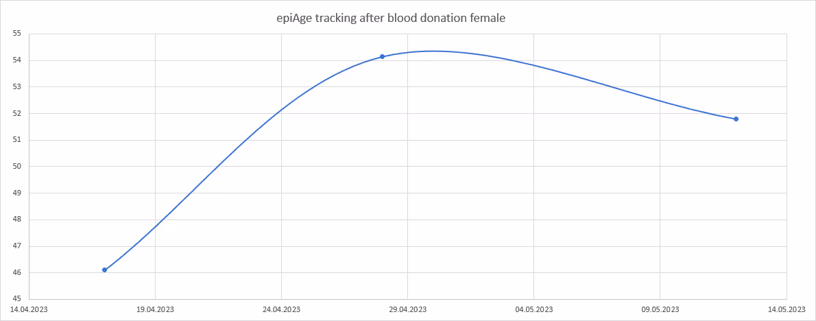 Steile Diagrammkurve nach Blutspende bei weiblichem Probanden