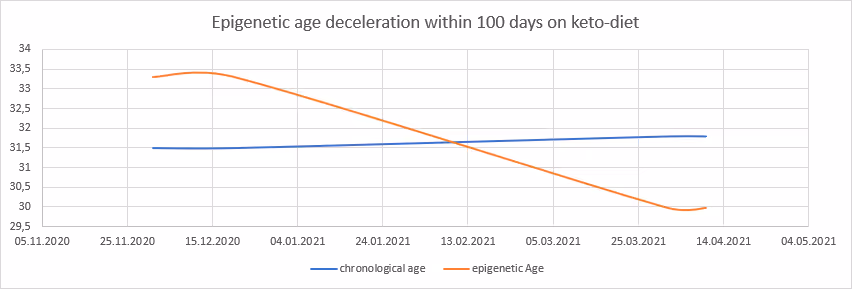 Graph: epigenetic age deceleration within 100 days on keto-diet