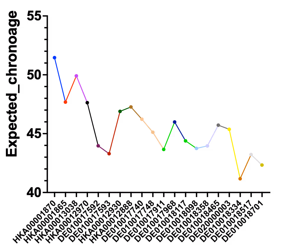 Graph displaying the evolution of biological age