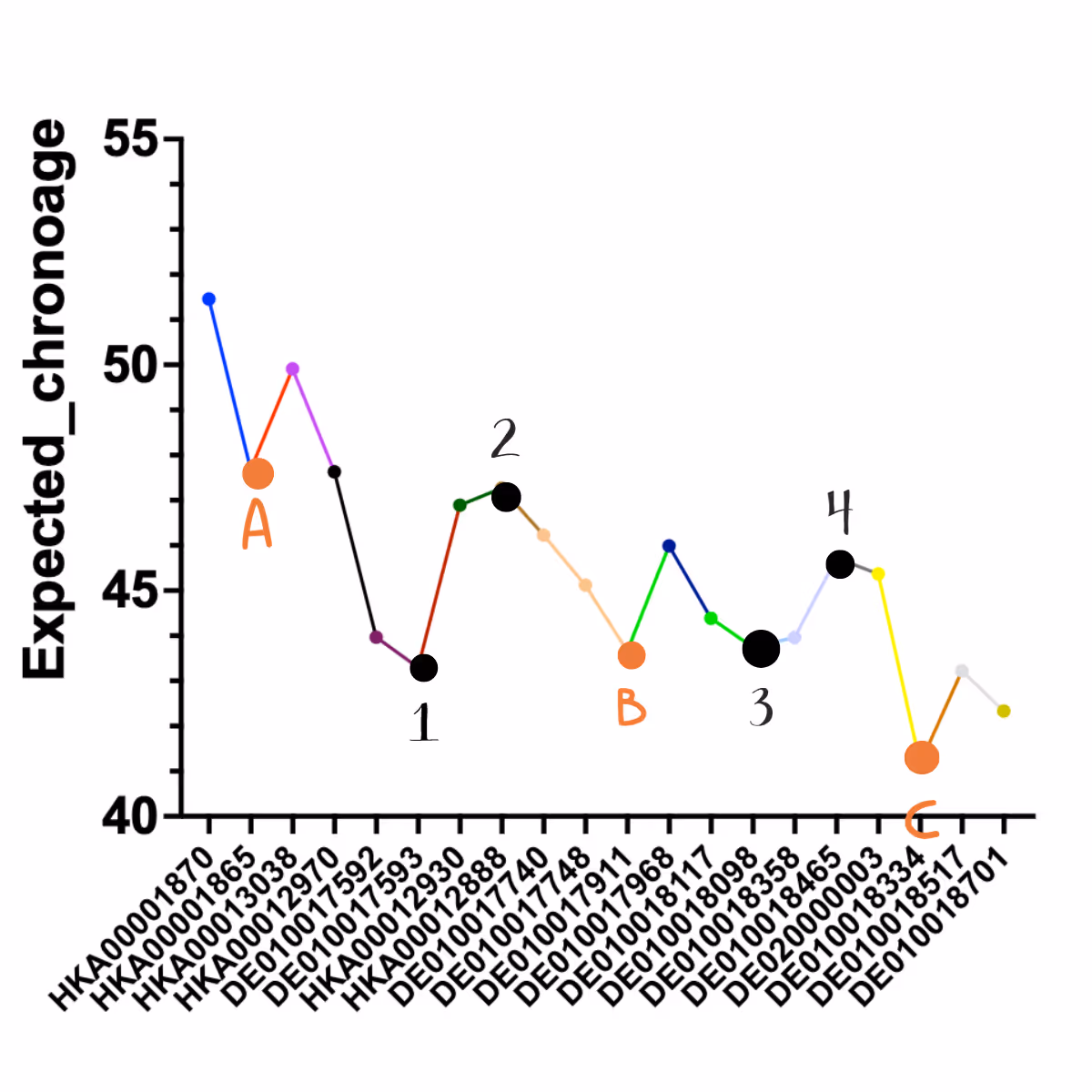 graph with long-term monitoring of biological age