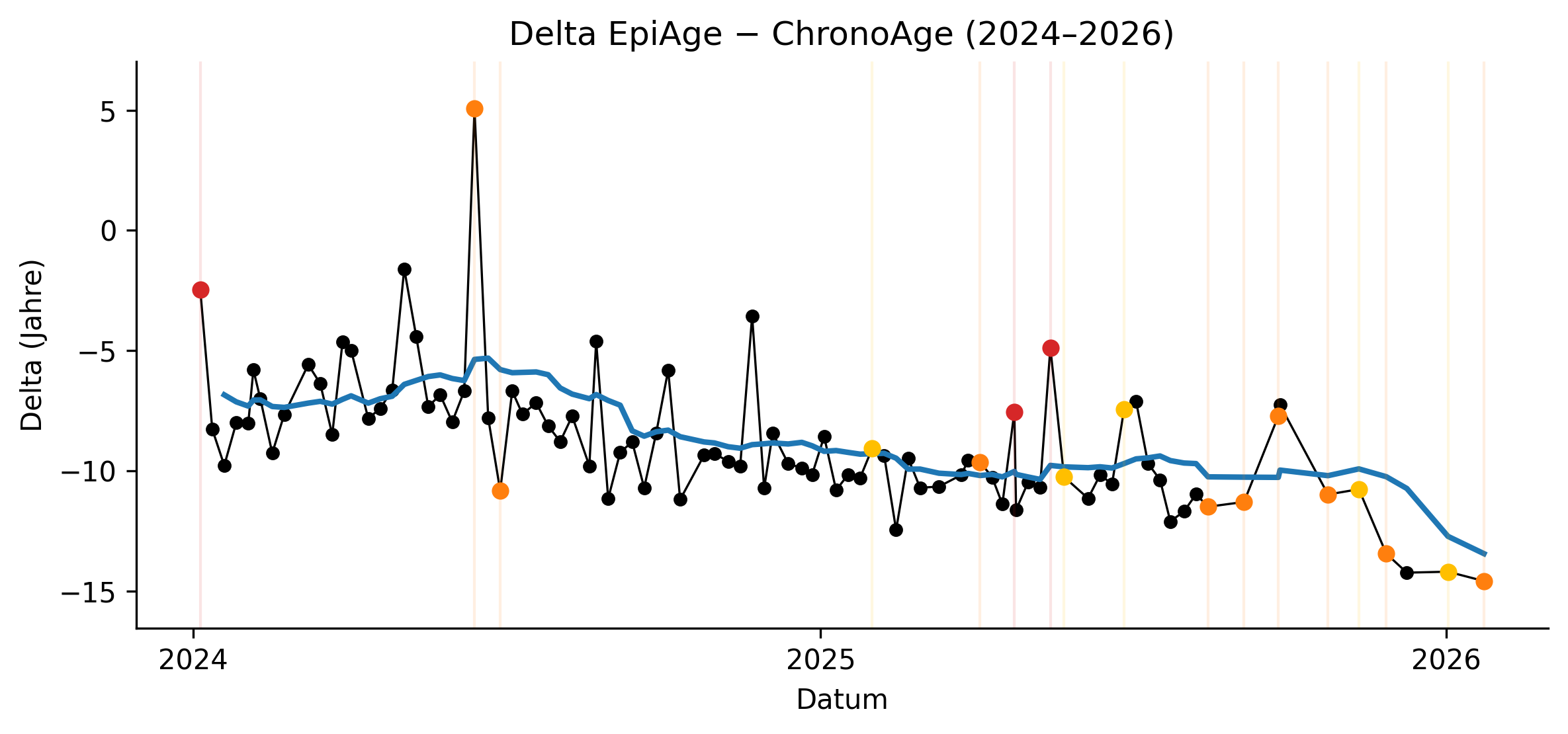 Delta EpiAge - ChronoAge (2024-2026)
