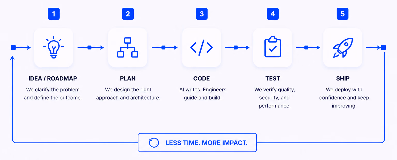 Diagram of Azumo's AI-augmented software development cycle