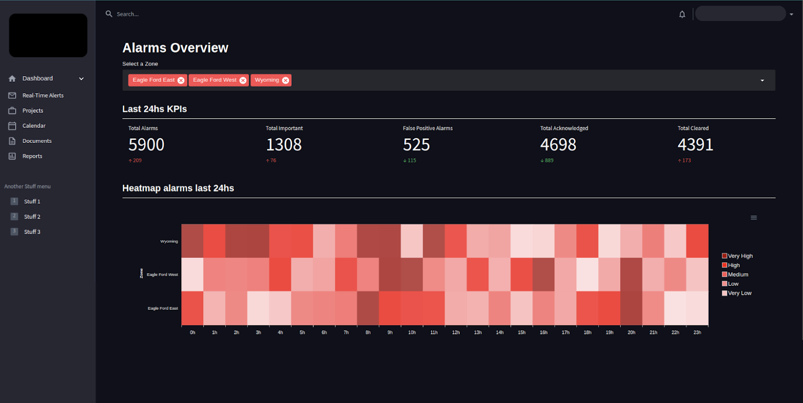 Alarms overview dashboard with a heatmap of alarm behaviour across the day, output of an anomaly detection model Azumo built for a mid-stream pipeline operator