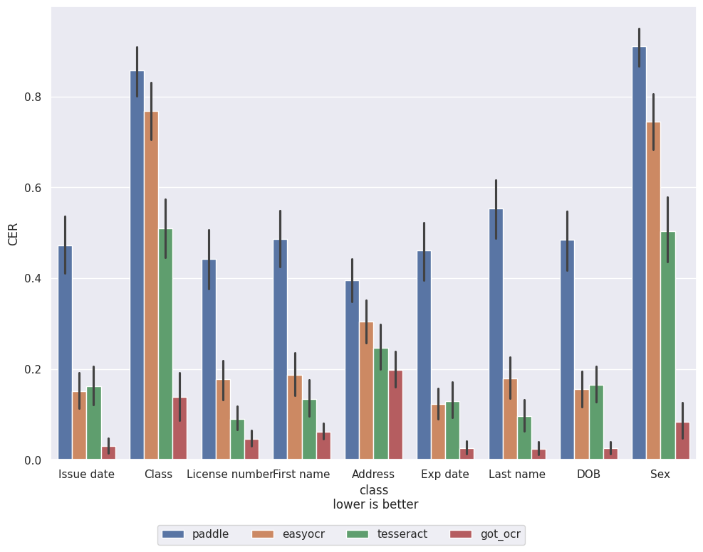 Character error rate comparison across Tesseract, EasyOCR, GOT_OCR and PaddleOCR by document field type