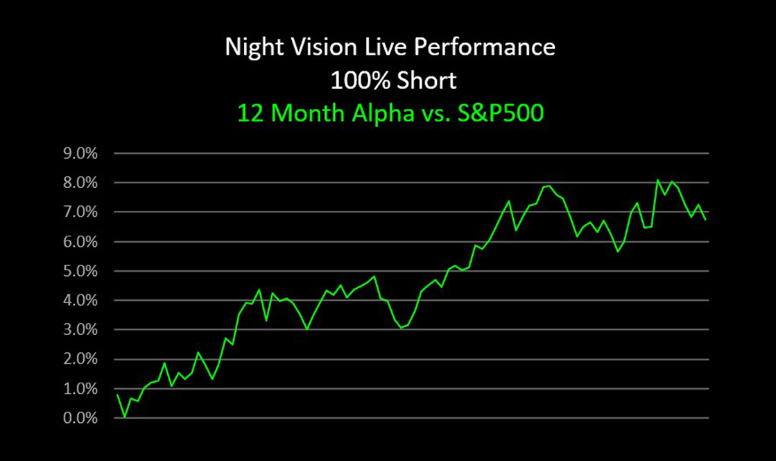 Live alpha versus the S&P 500 over a twelve month period, from a forecasting engine Azumo has kept in production since 2017