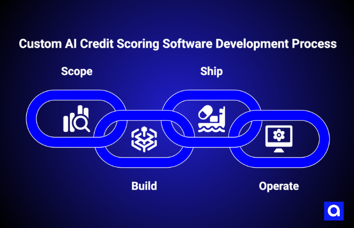 custom ai credit scoring software development process