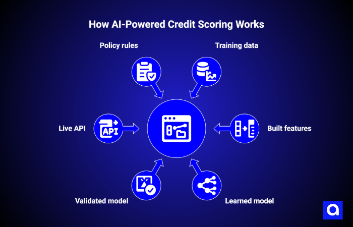how ai credit scoring works