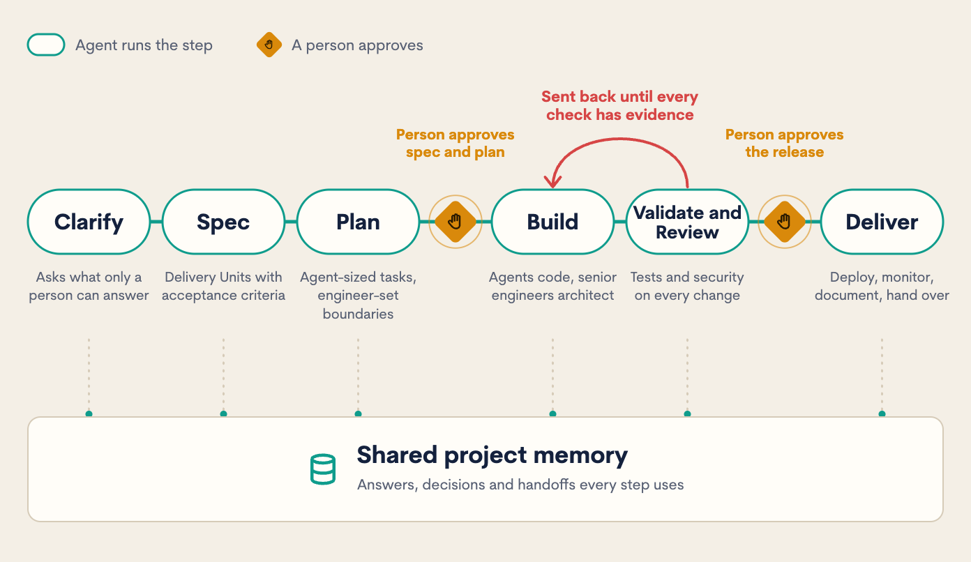 The Azumo SDLC in six steps: Clarify, Spec, Plan, Build, Validate and Review, Deliver. A person approves the spec and plan, and the release. Review sends work back to build. Shared project memory sits under every step.