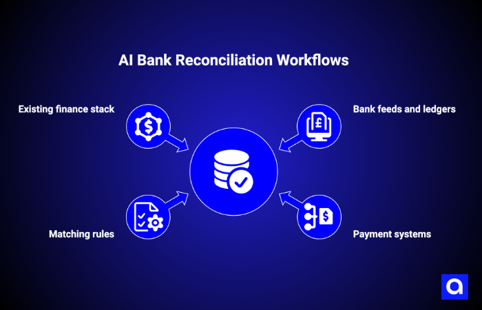 AI bank reconciliation workflows