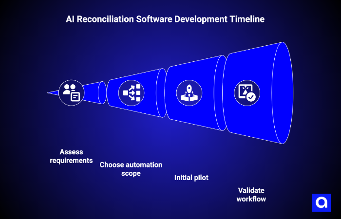 AI reconciliation software development timeline