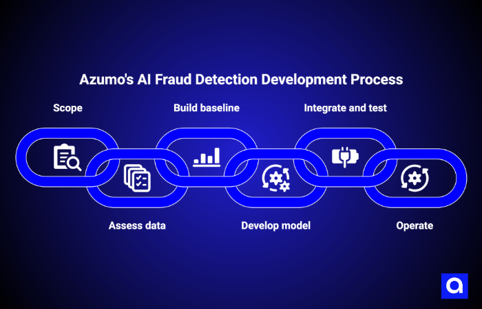 Azumo's ai fraud detection development process