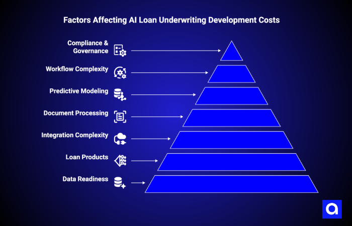 factors affecting AI loan underwriting development costs