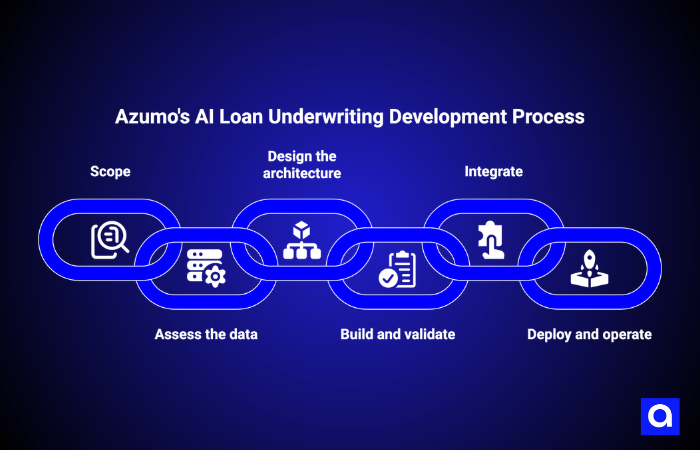 Azumo's AI loan underwriting development process