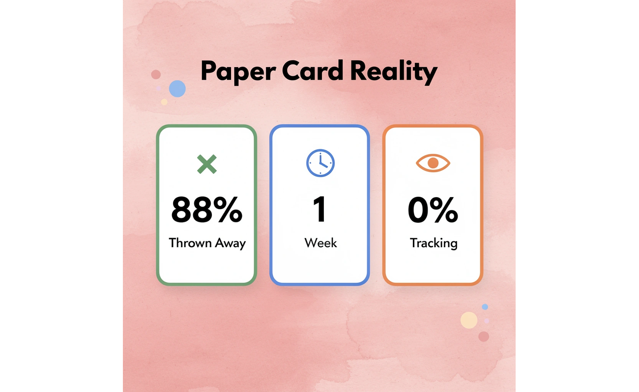 Statistics showing paper business card waste and limitations