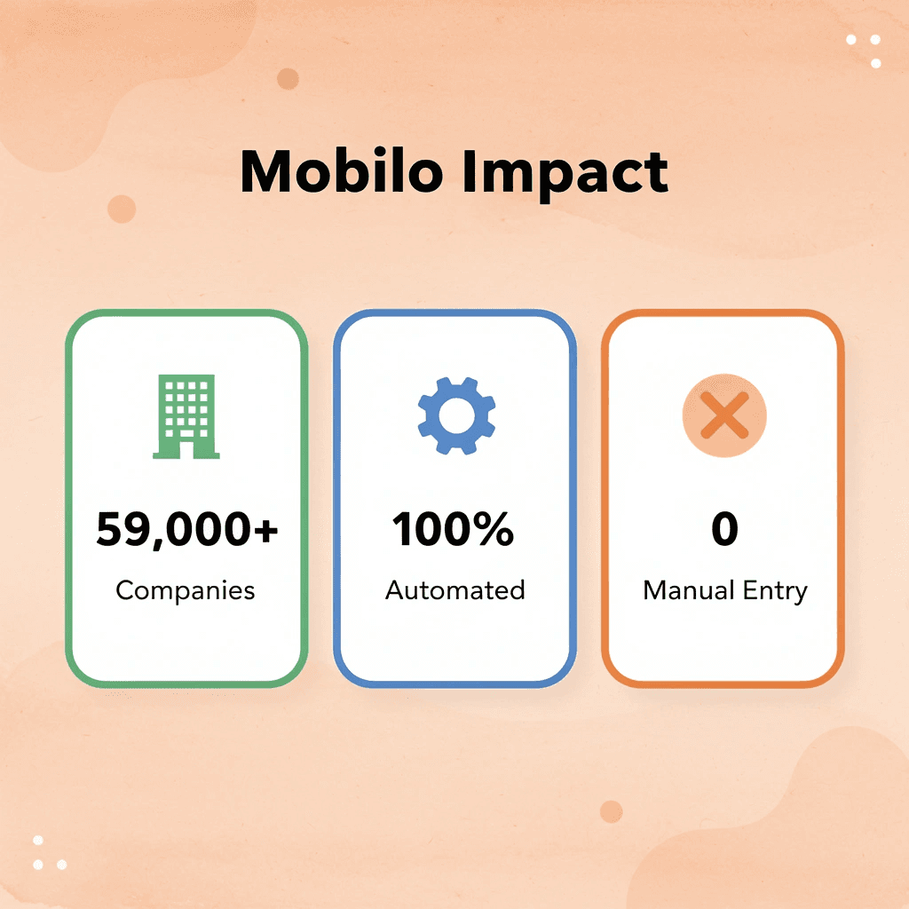 Statistics showing Mobilo's impact with company count and automation metrics