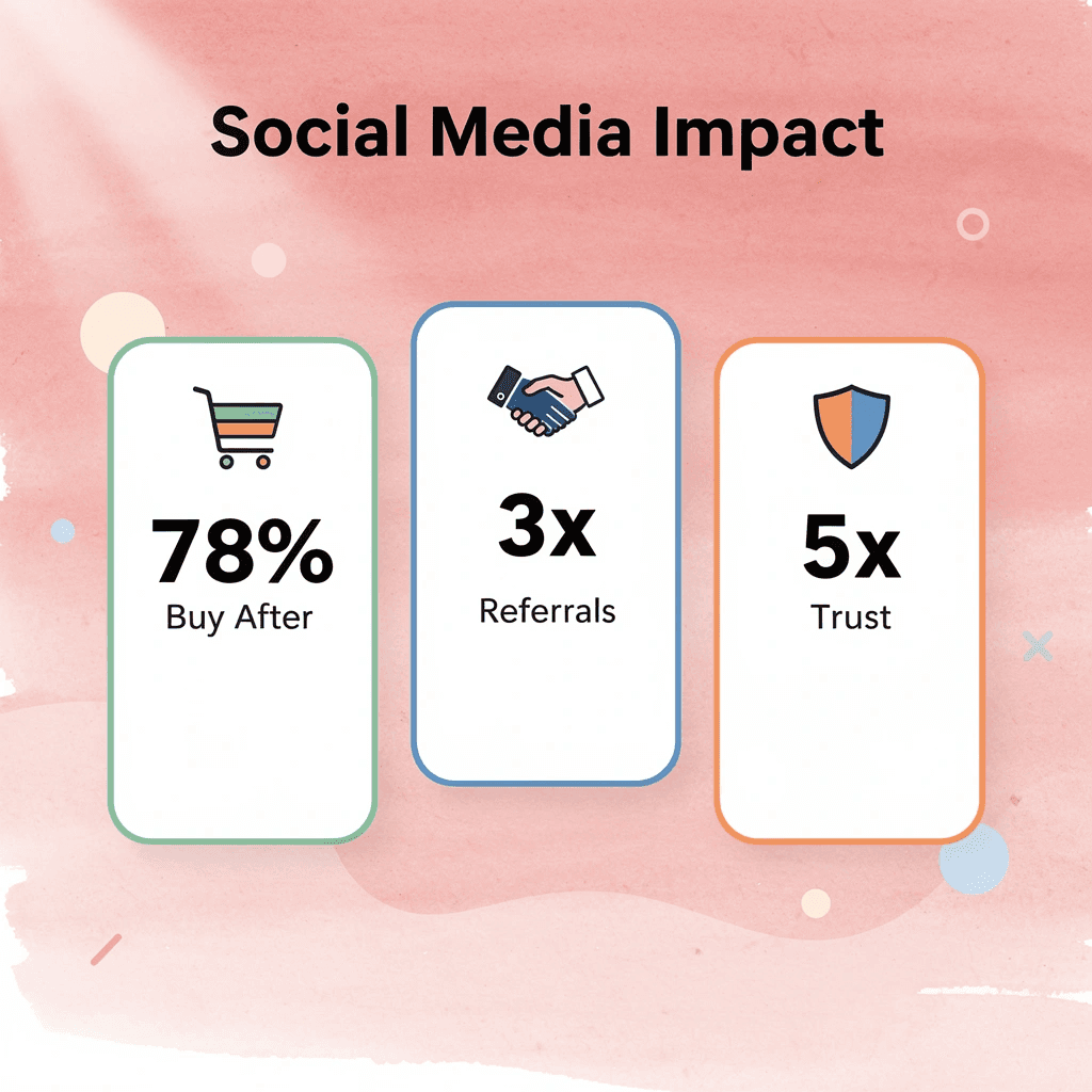 Statistics showing social media business impact metrics