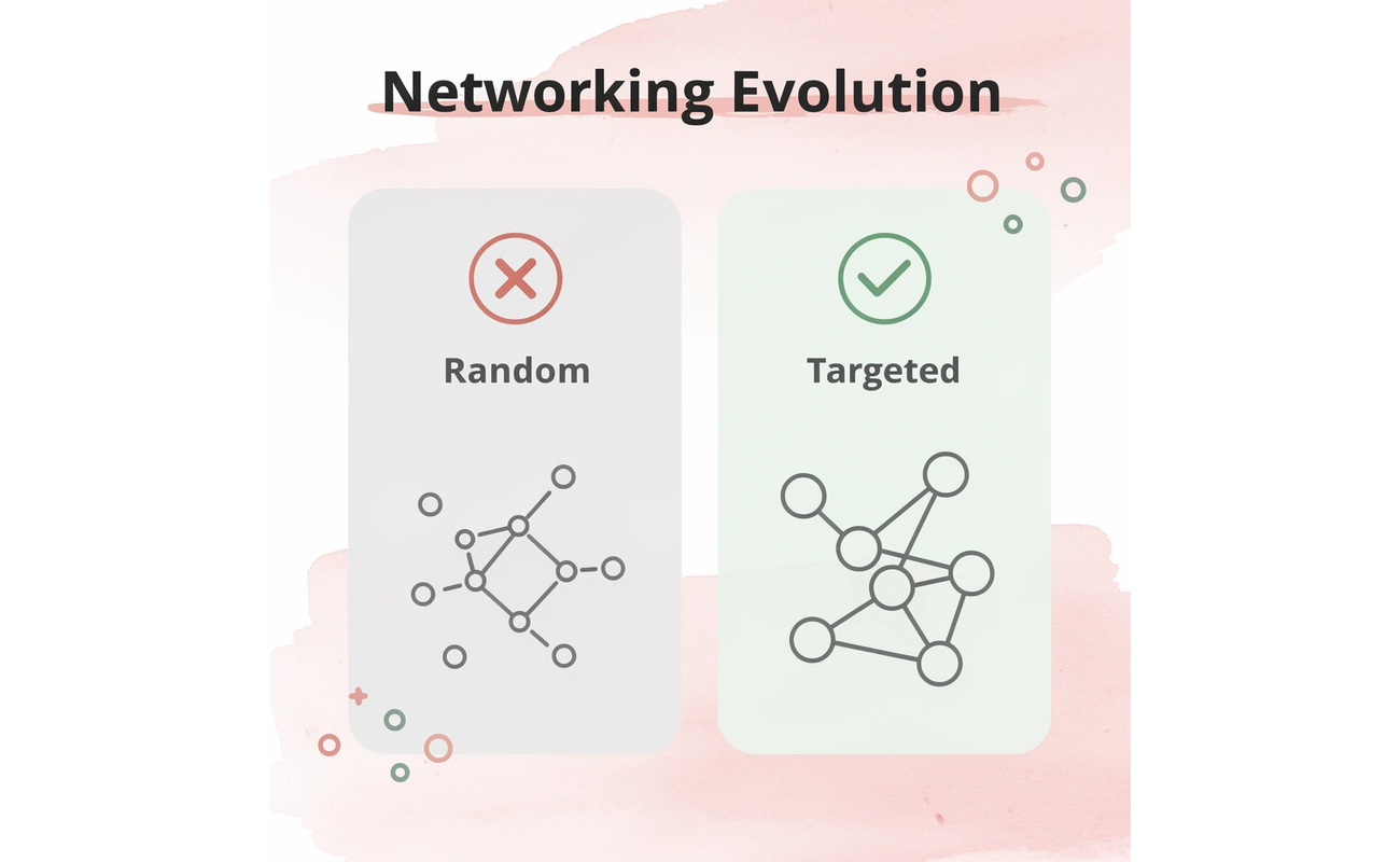 Before and after comparison showing evolution from random to targeted networking