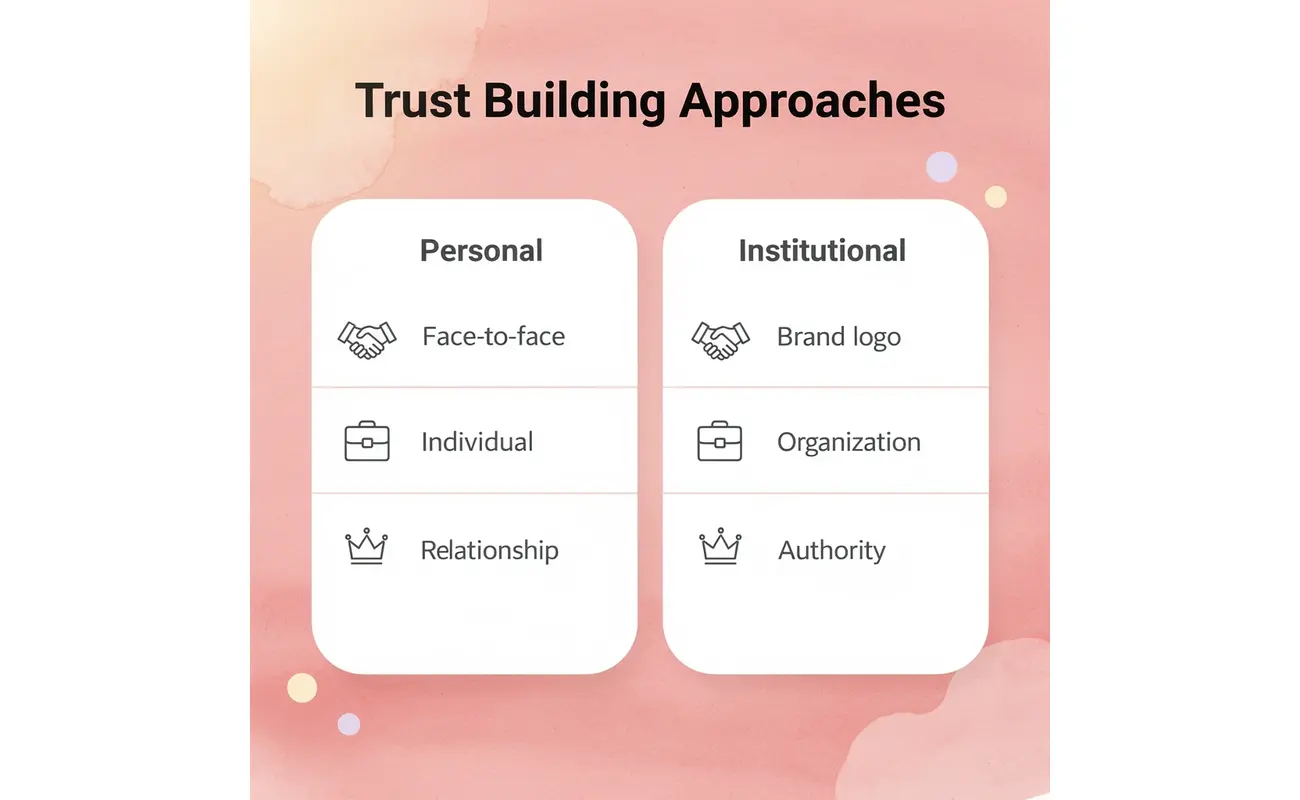 Comparison chart showing personal versus institutional trust-building approaches